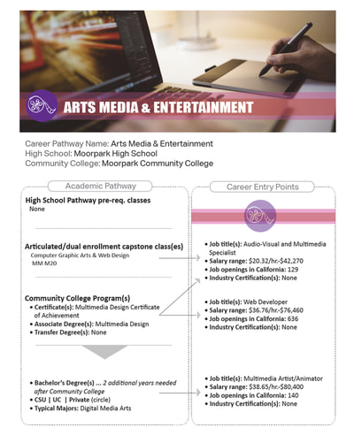 Academic Pathway flyer & brochure page