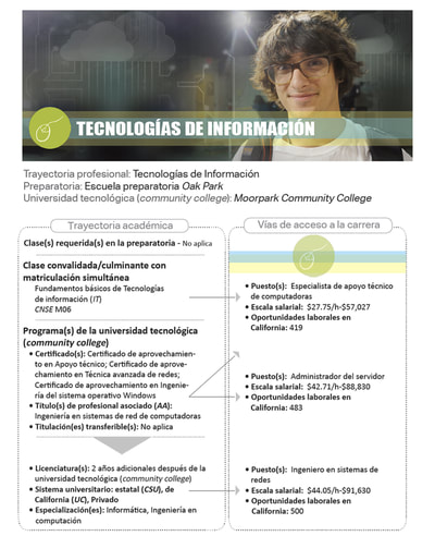Academic Pathway flyer & brochure page - Spanish